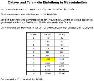 Oktave und Terz - Einteilung in Messeinheiten