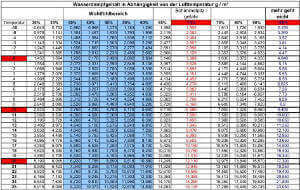 Temperatur- Feuchte-Tabelle