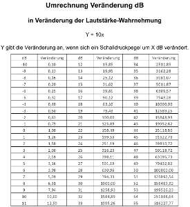 Veränderung db in Veränderung Wahrnehmung