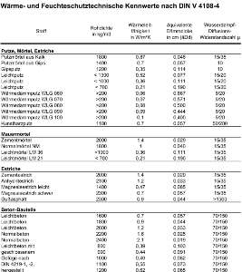 Wärme- und Feuchteschutztechnische Kennwerte nach DIN V 4108-4