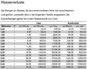 Wasserverluste bei Leckagen